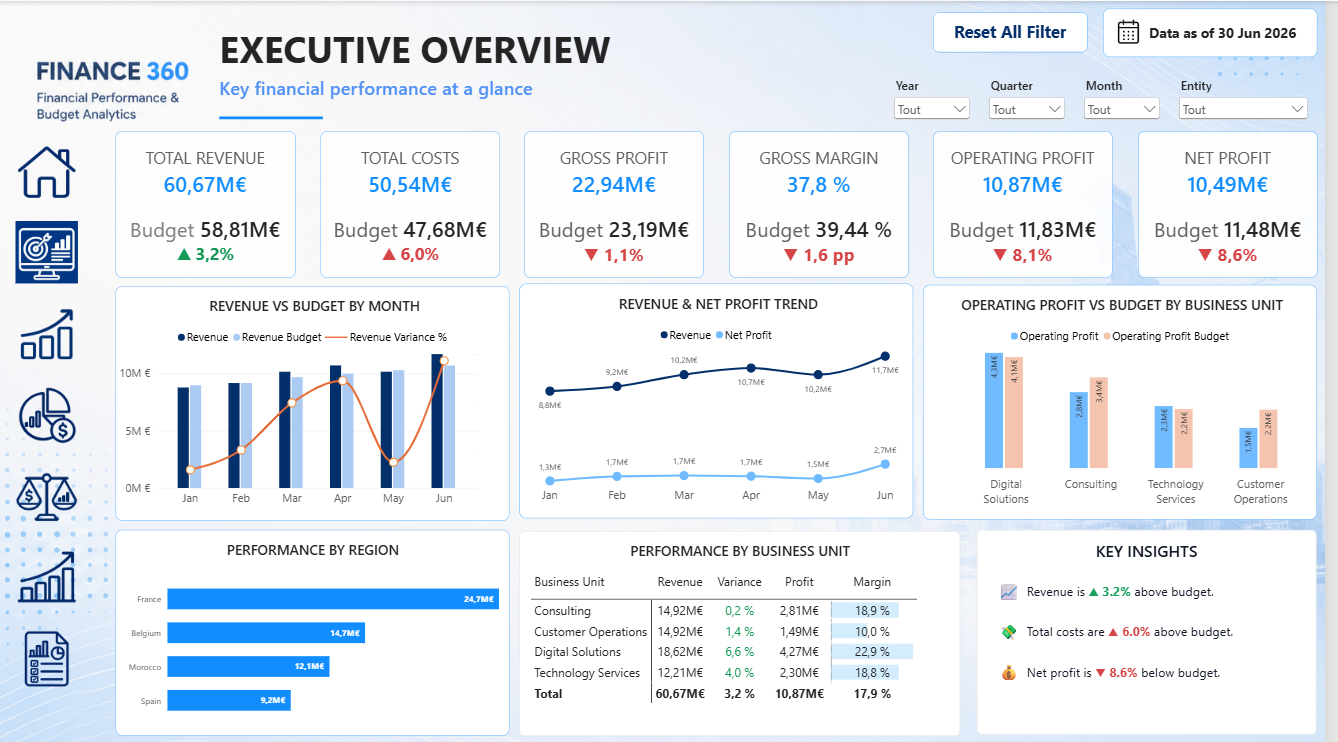 Aperçu du dashboard Power BI Finance 360